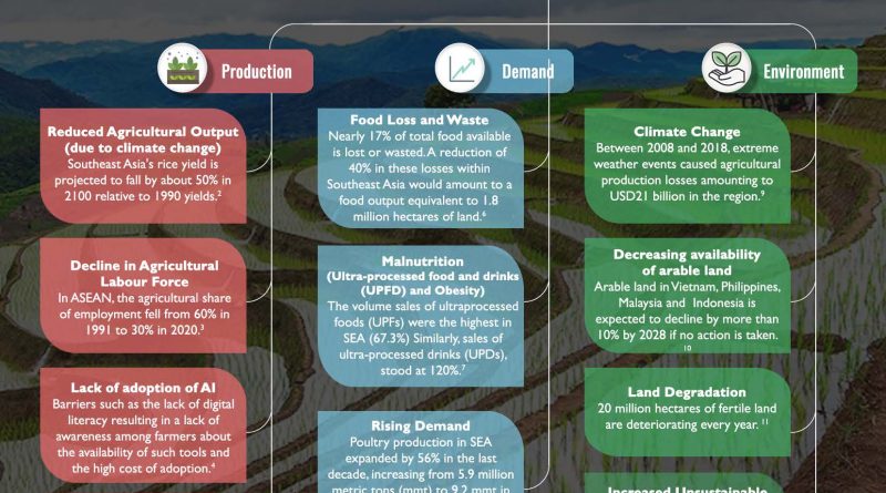 NTS Fast Facts – The Need for Food Systems Transformation in ASEAN ...
